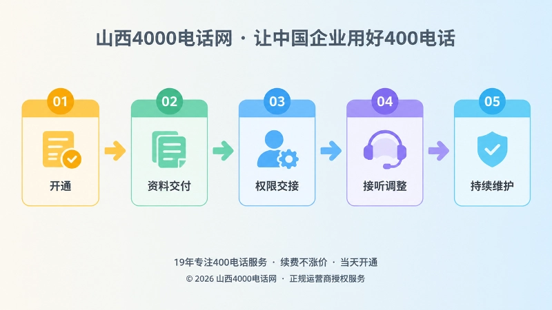 400电话办理后时间线：交付、权限交接与持续维护