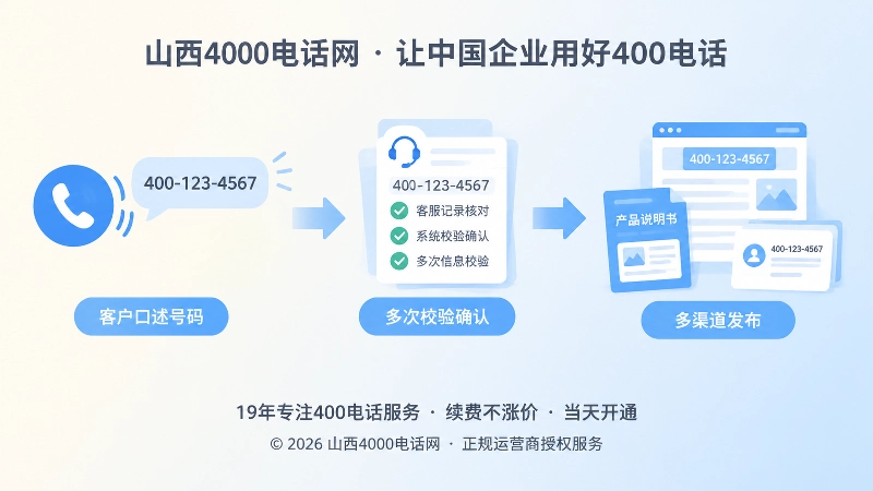 左图右文式扁平插画，口述号码与多种发布载体图标，表现400电话号码传播校验。