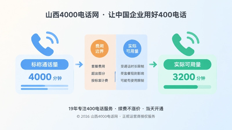 400电话套餐费用边界对比插画