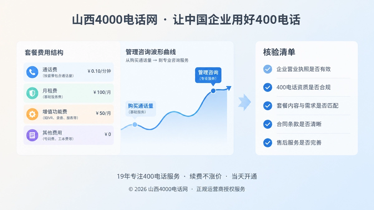 2026年山西企业400电话套餐解析左图右文插画